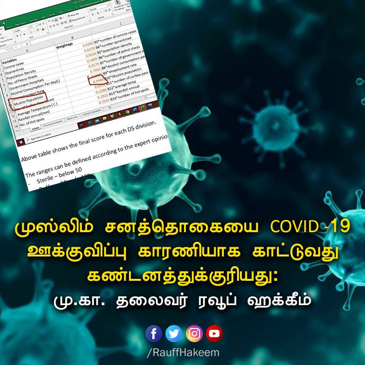 முஸ்லிம் சனத்தொகையை COVID19 ஊக்குவிப்பு காரணியாக காட்டுவது கண்டனத்துக்குரியது: மு.கா 