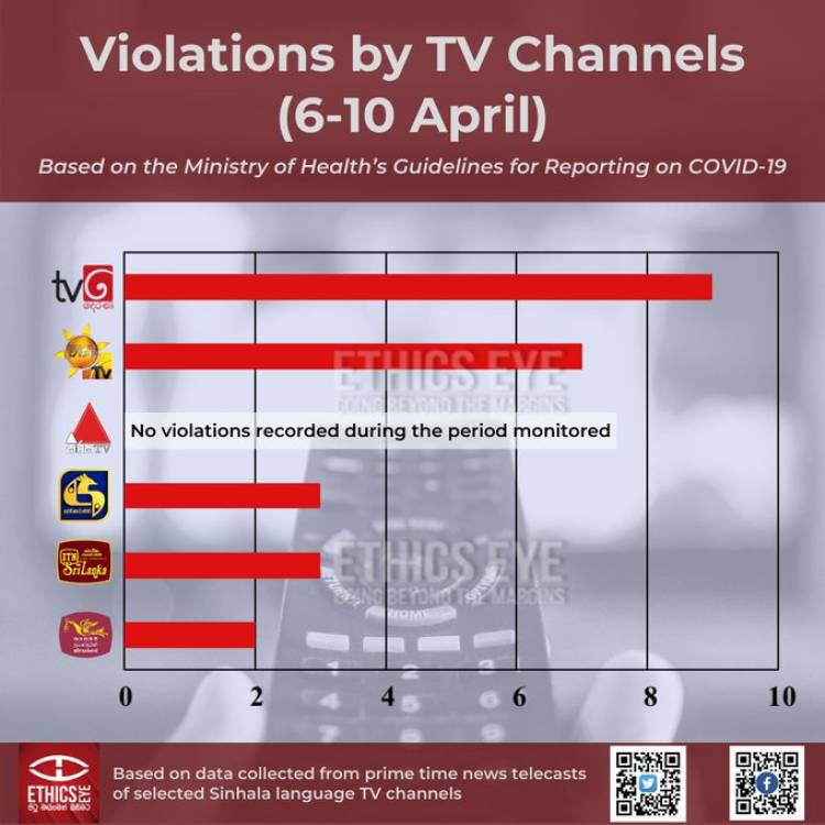 கொவிட் செய்தி அறிக்கையிடலில்  சுகாதார அமைச்சின் அறிவிப்பை மீறிய தொலைக்காட்சி நிறுவனங்கள்