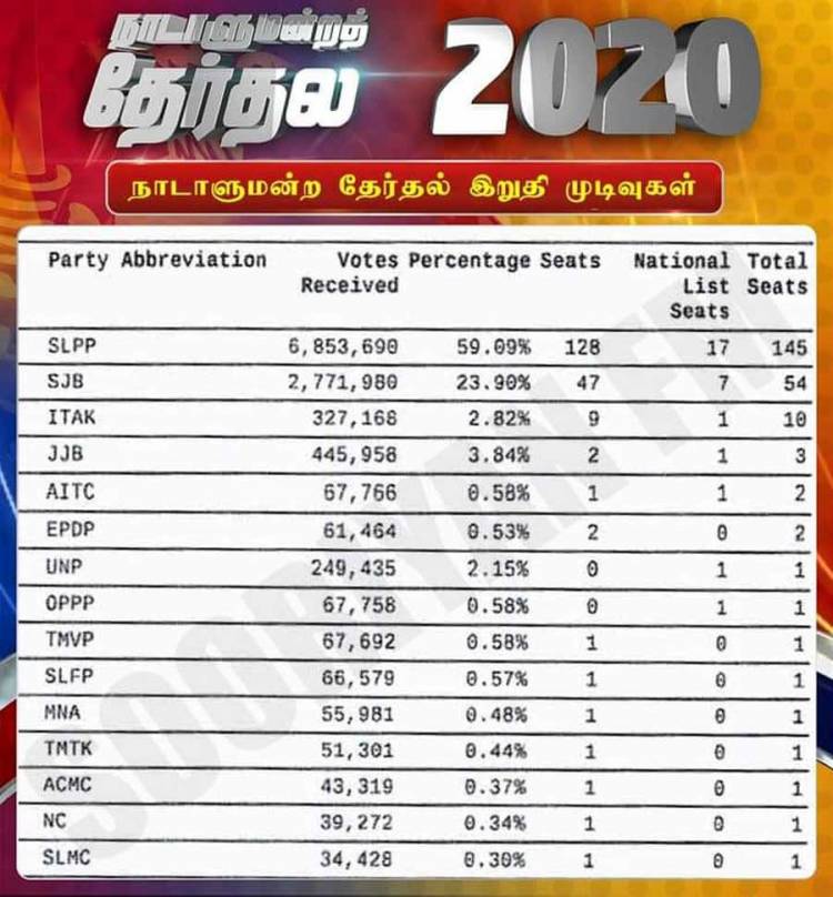 பாராளுமன்ற தேர்தல் இறுதி முடிவு (ஒரே பார்வையில்)