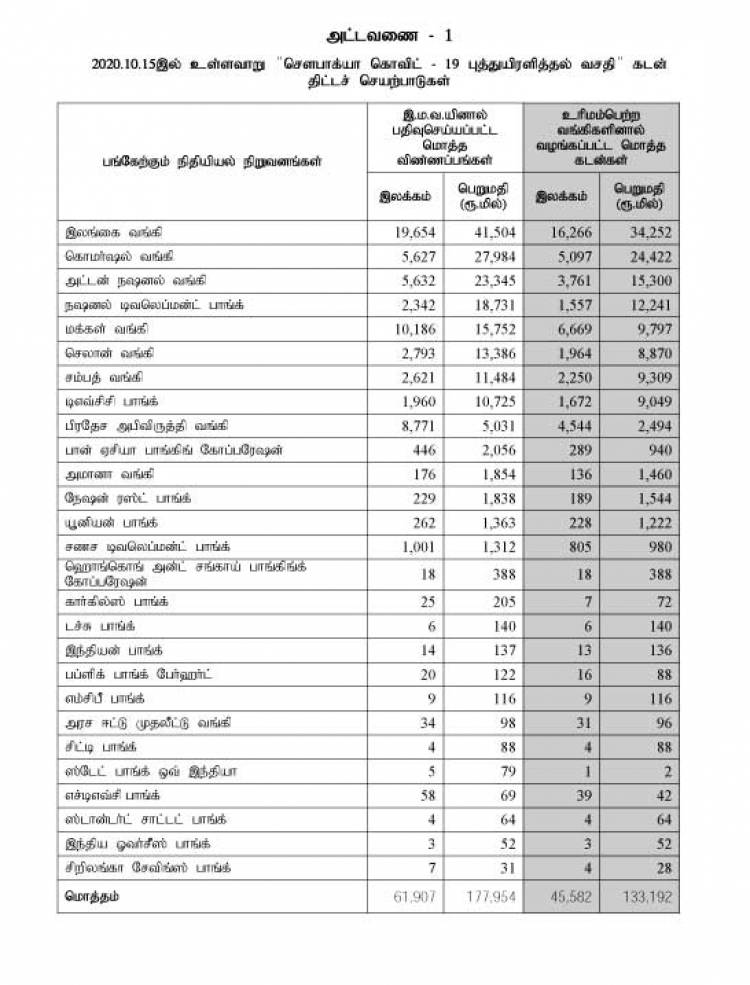 கொவிட் - 19 இனால் பாதிக்கப்பட்ட வியாபாரங்களை கட்டியெழுப்ப 178 பில்லின் ரூபா கடனுதவி