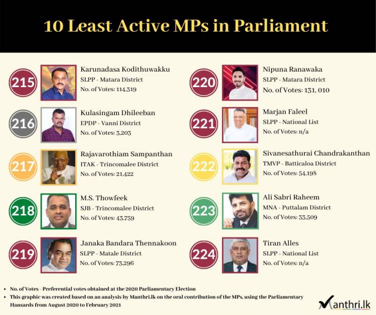 கடைசி 10 இடங்களில் உள்ள எம்.பிக்களின் விபரம் 