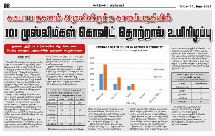 கட்டாய தகனம் அமுலிலிருந்த காலப் பகுதியில் 101 முஸ்லிம்கள் கொவிட் காரணமாக உயிரிழப்பு