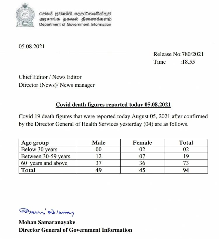 ஒரே நாளில் 94 கொவிட் உயிரிழப்புக்கள்