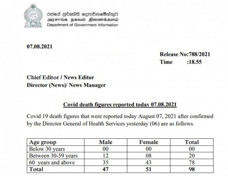 மேலும் 98 கொவிட் மரணங்கள் 