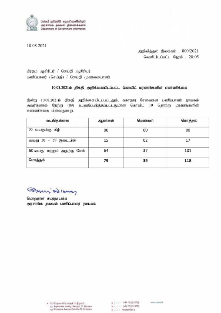  மேலும் 118 கொவிட் மரணங்கள் 