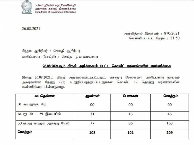 ஒரே நாளில் 200ஐ தாண்டிய கொவிட் மரணங்கள் 