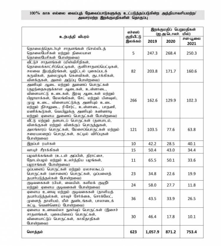 'அத்தியவசியமற்ற பொருட்களின் இறக்குமதிக்கு 100% LC திறக்கப்பட வேண்டும்' 