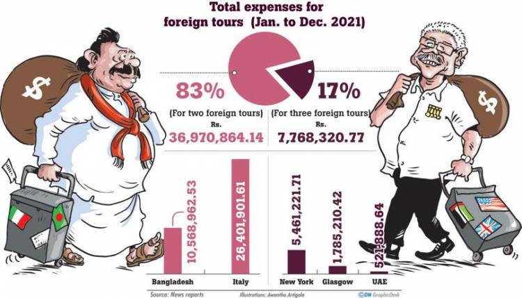 மஹிந்த, கோட்டாவின் வெளிநாட்டு விஜயங்களுக்கு 40 மில்லியன் ரூபா நிதி